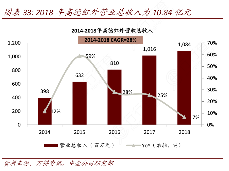 2018年高德红外营业总收入为10-84亿元_