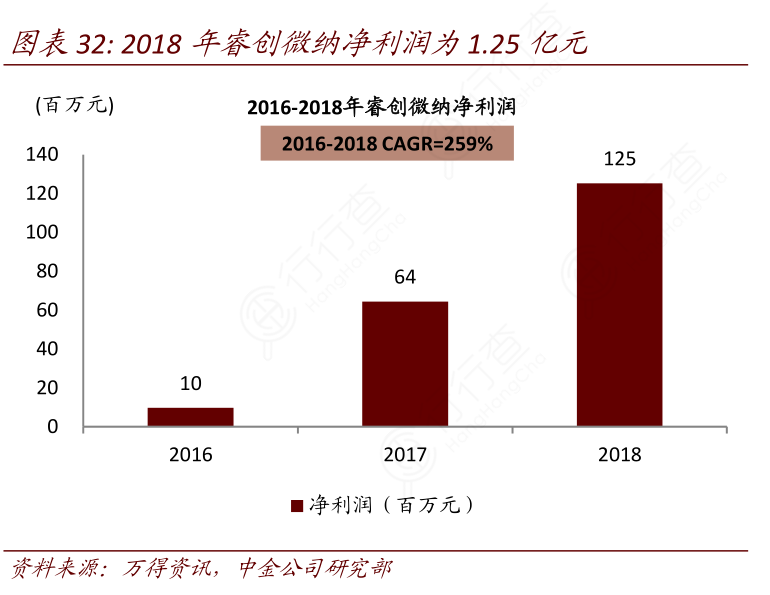 2018年睿创微纳净利润为1-25亿元