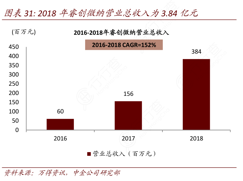 2018年睿创微纳营业总收入为3-84亿元_