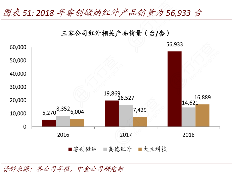 2018年睿创微纳红外产品销量为56,933台