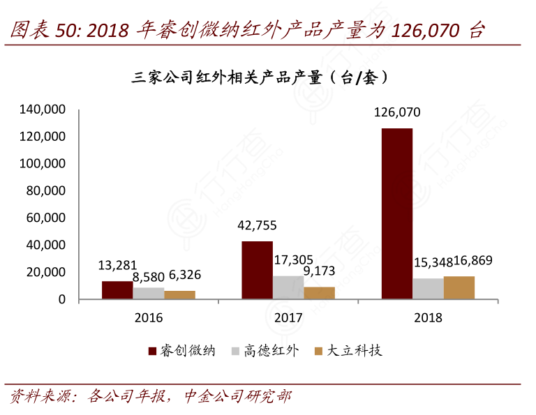 2018年睿创微纳红外产品产量为126,070台_