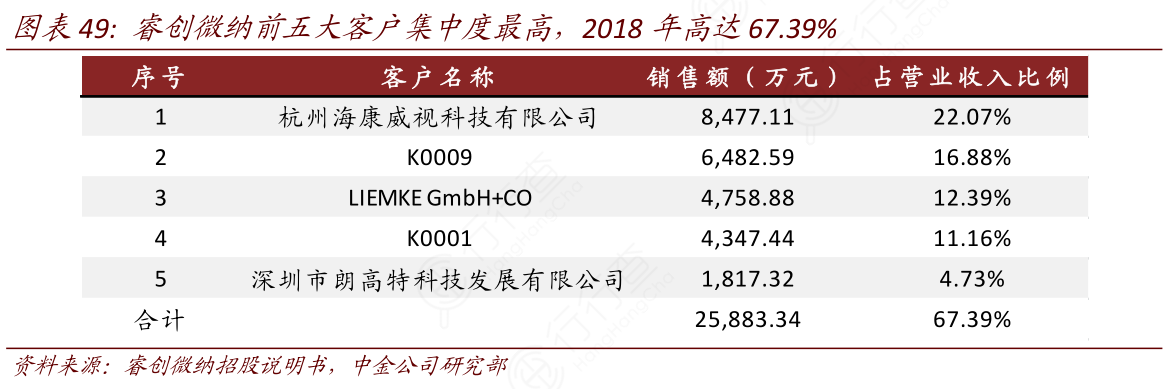 睿创微纳前五大客户集中度最高，2018年高达67-39%
