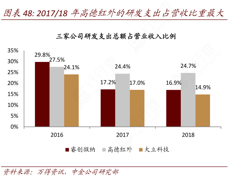 2017：18年高德红外的研发支出占营收比重最大