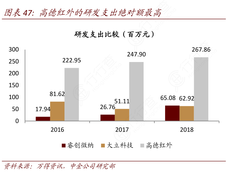 高德红外的研发支出绝对额最高_