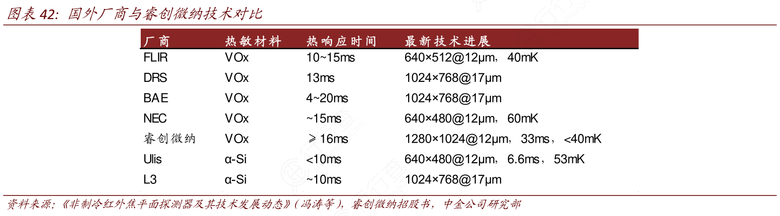 国外厂商与睿创微纳技术对比