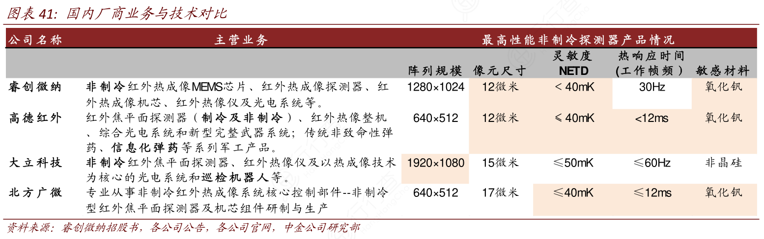 国内厂商业务与技术对比