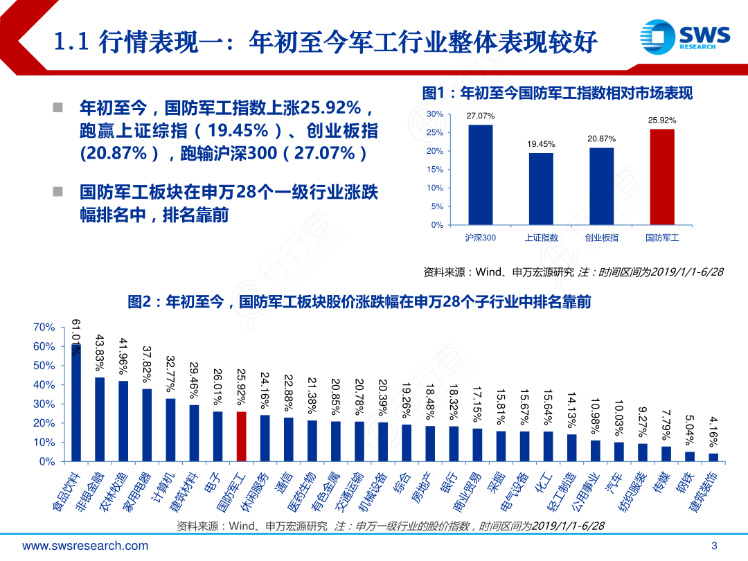 1.1_行情表现一：年初至今军工行业整体表现较好