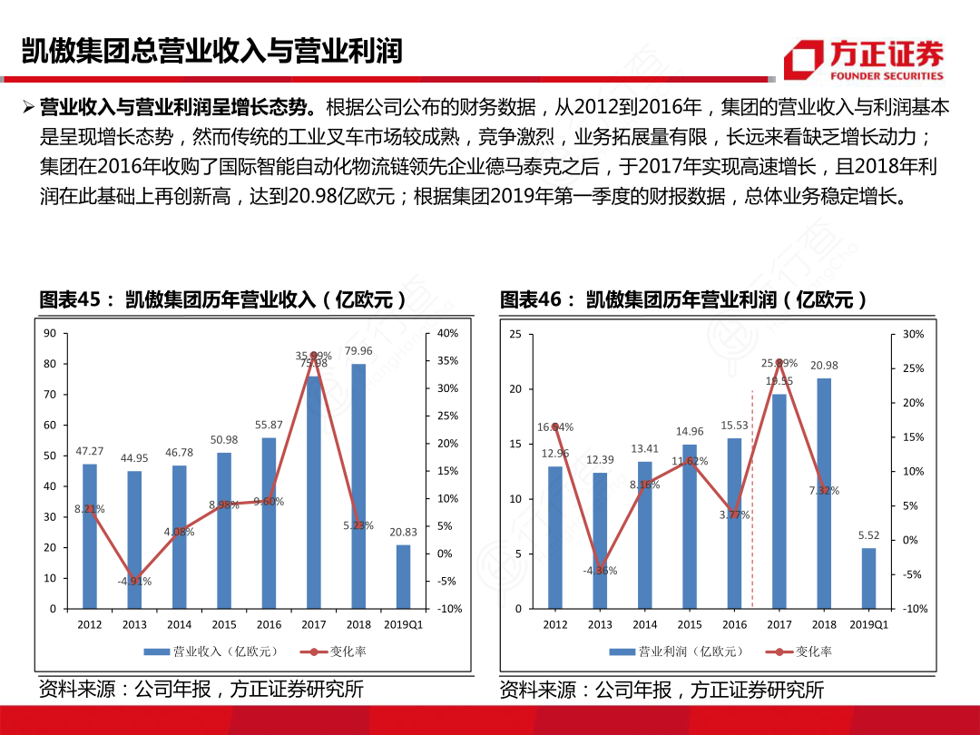 凯傲集团总营业收入不营业利润