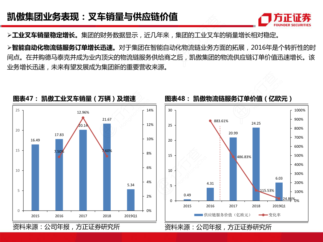 凯傲集团业务表现：叉车销量不供应链价值