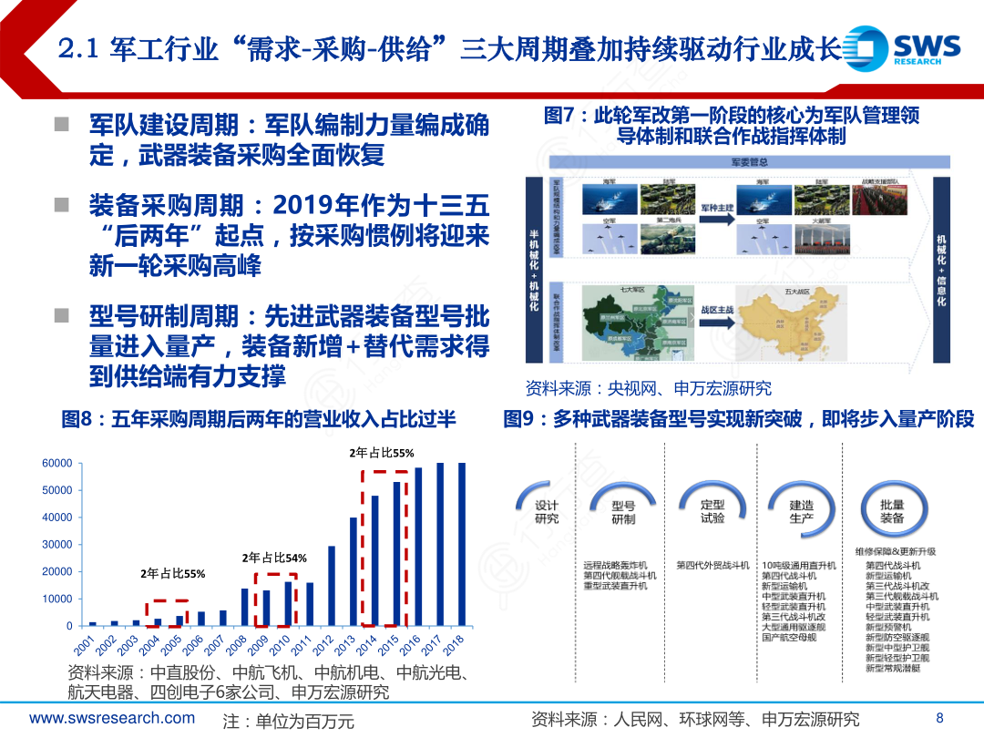 2.1_军工行业“需求-采购-供给”三大周期叠加持续驱动行业成长