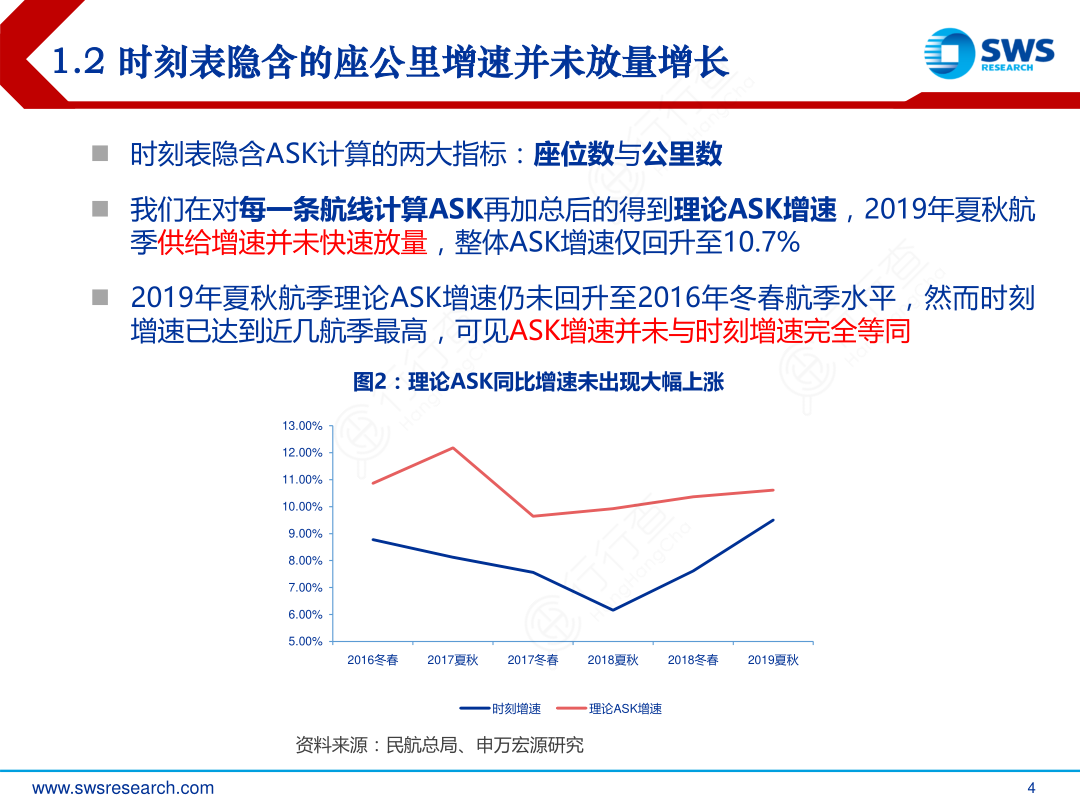 1.2_时刻表隐含的座公里增速并未放量增长