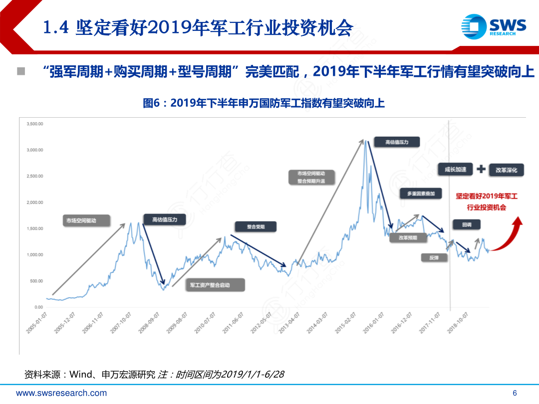1.4_坚定看好2019年军工行业投资机会