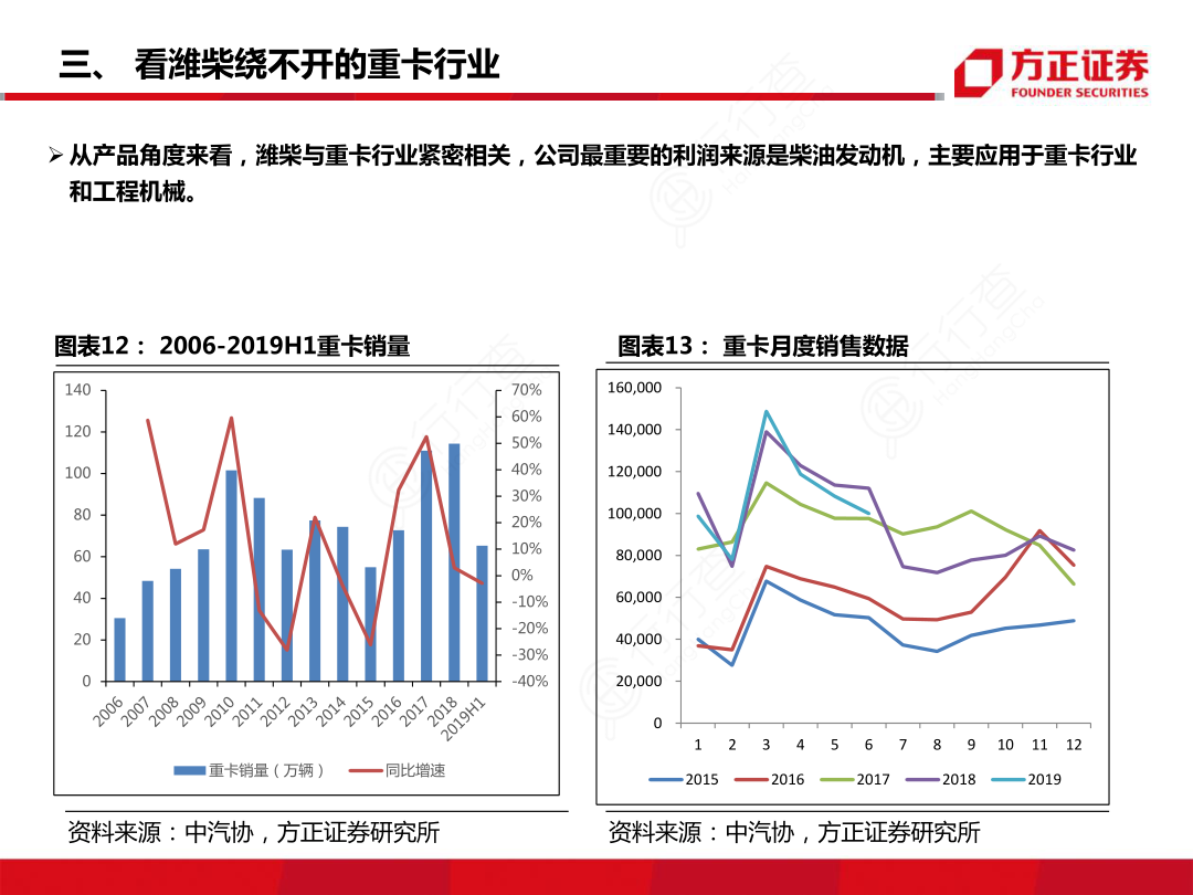 三、看潍柴绕不开的重卡行业