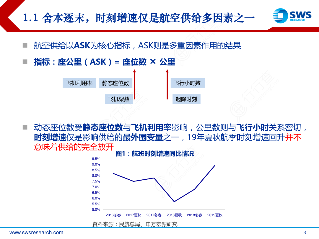 1.1_舍本逐末，时刻增速仅是航空供给多因素之一