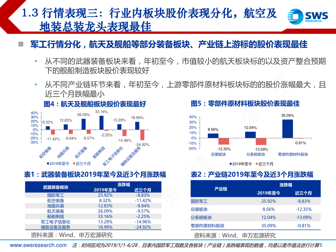 1.3_行情表现三：行业内板块股价表现分化，航空及_地装总装龙头表现最佳