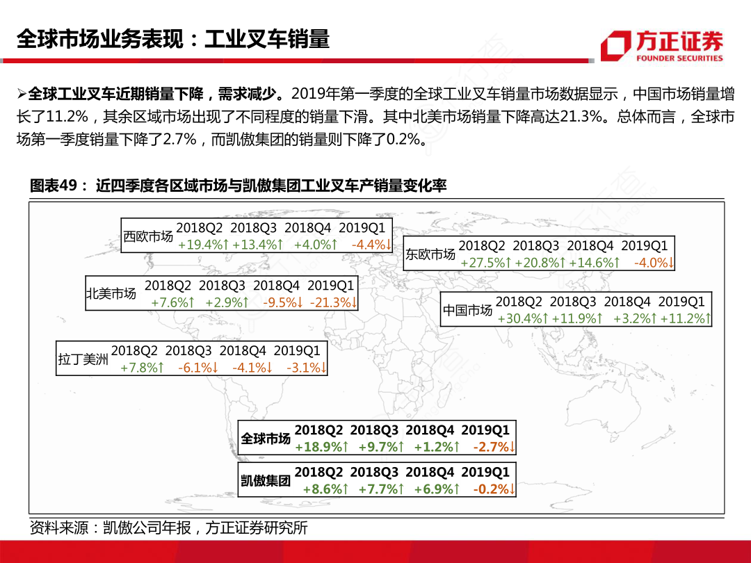 全球市场业务表现：工业叉车销量