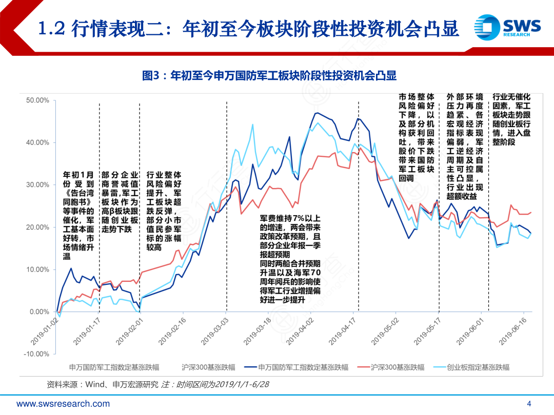 1.2_行情表现二：年初至今板块阶段性投资机会凸显
