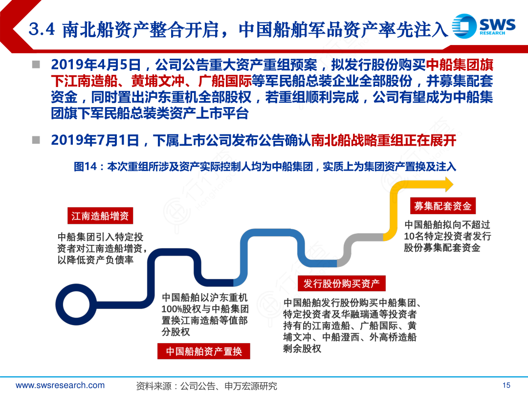 3.4_南北船资产整合开启，中国船舶军品资产率先注入