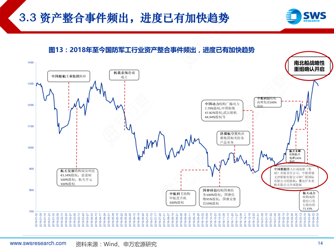 3.3_资产整合事件频出，进度已有加快趋势