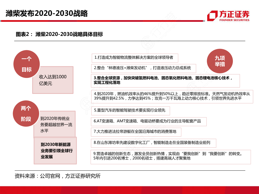 潍柴发布2020-2030战略