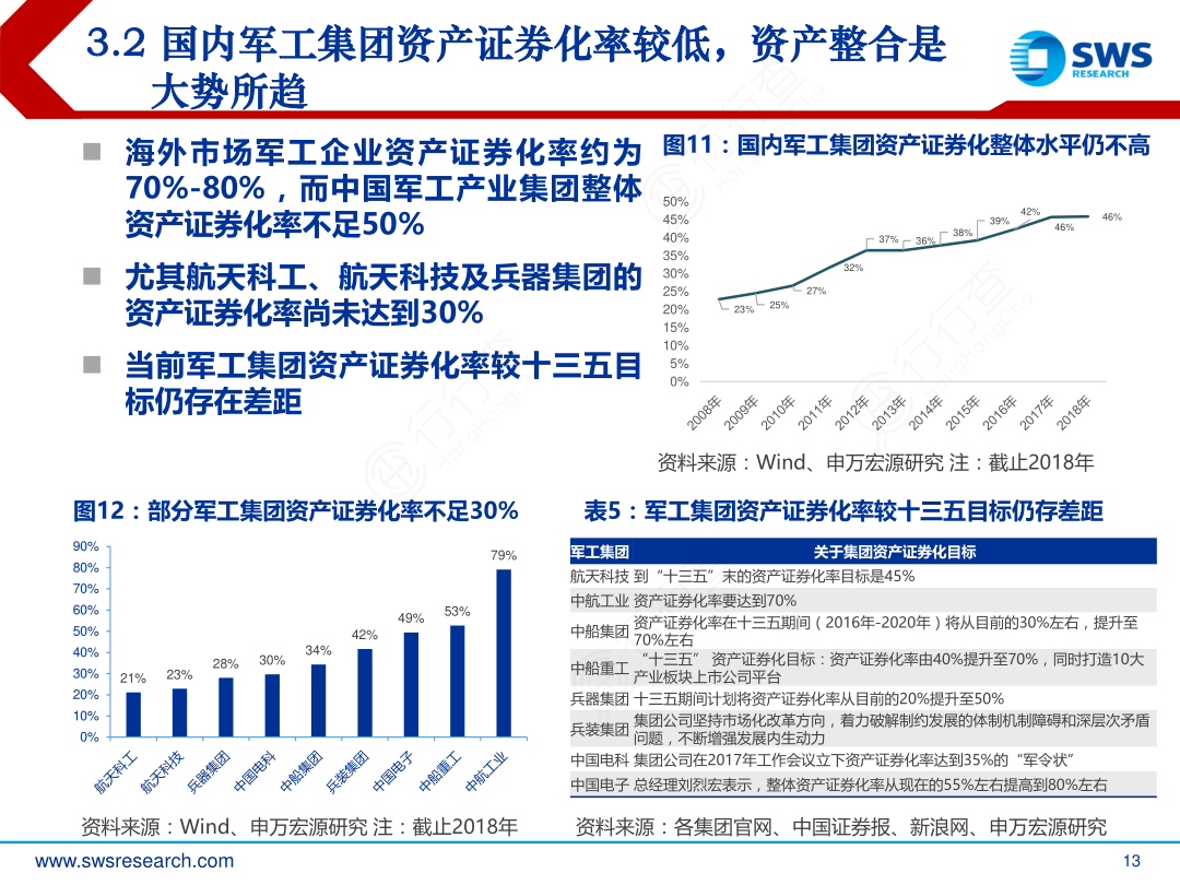 3.2_国内军工集团资产证券化率较低，资产整合是_大势所趋