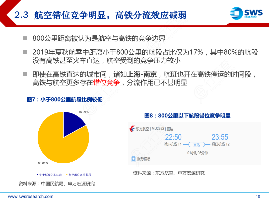 2.3_航空错位竞争明显，高铁分流效应减弱