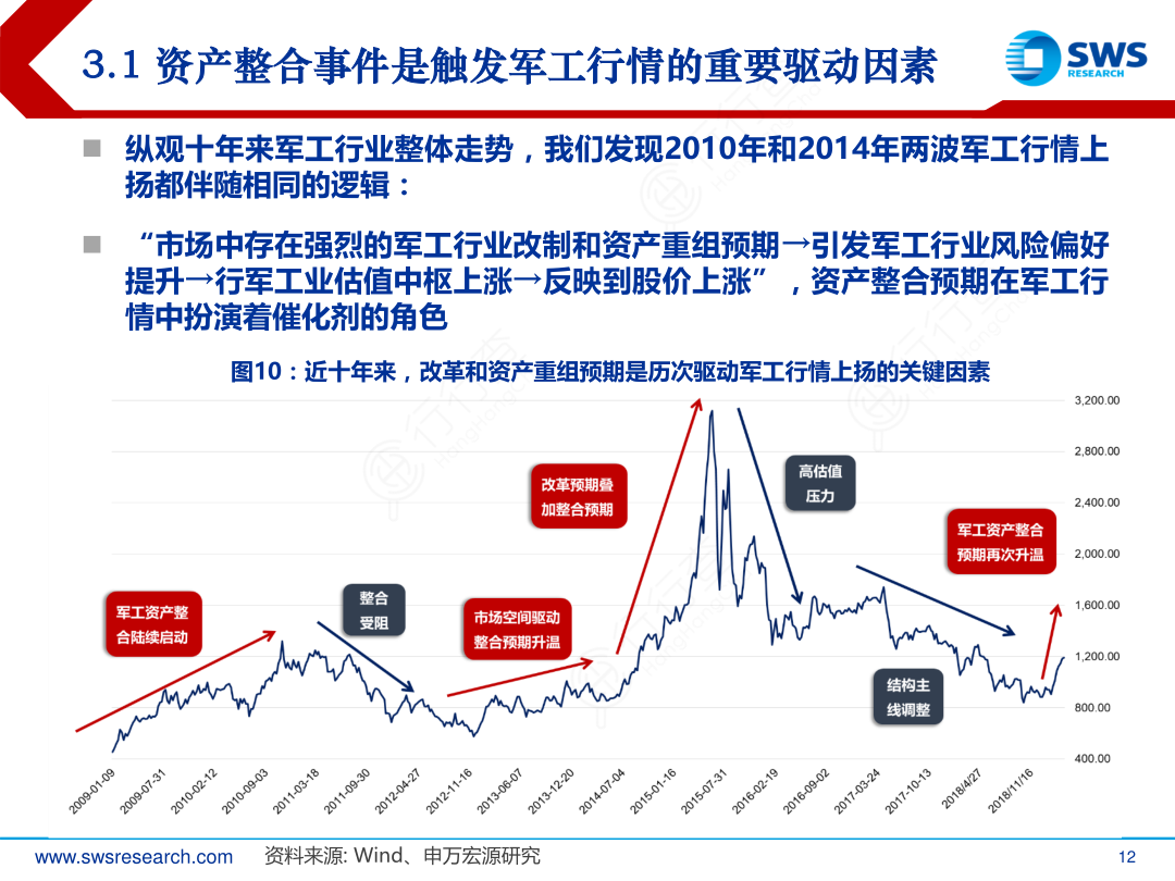 3.1_资产整合事件是触发军工行情的重要驱动因素