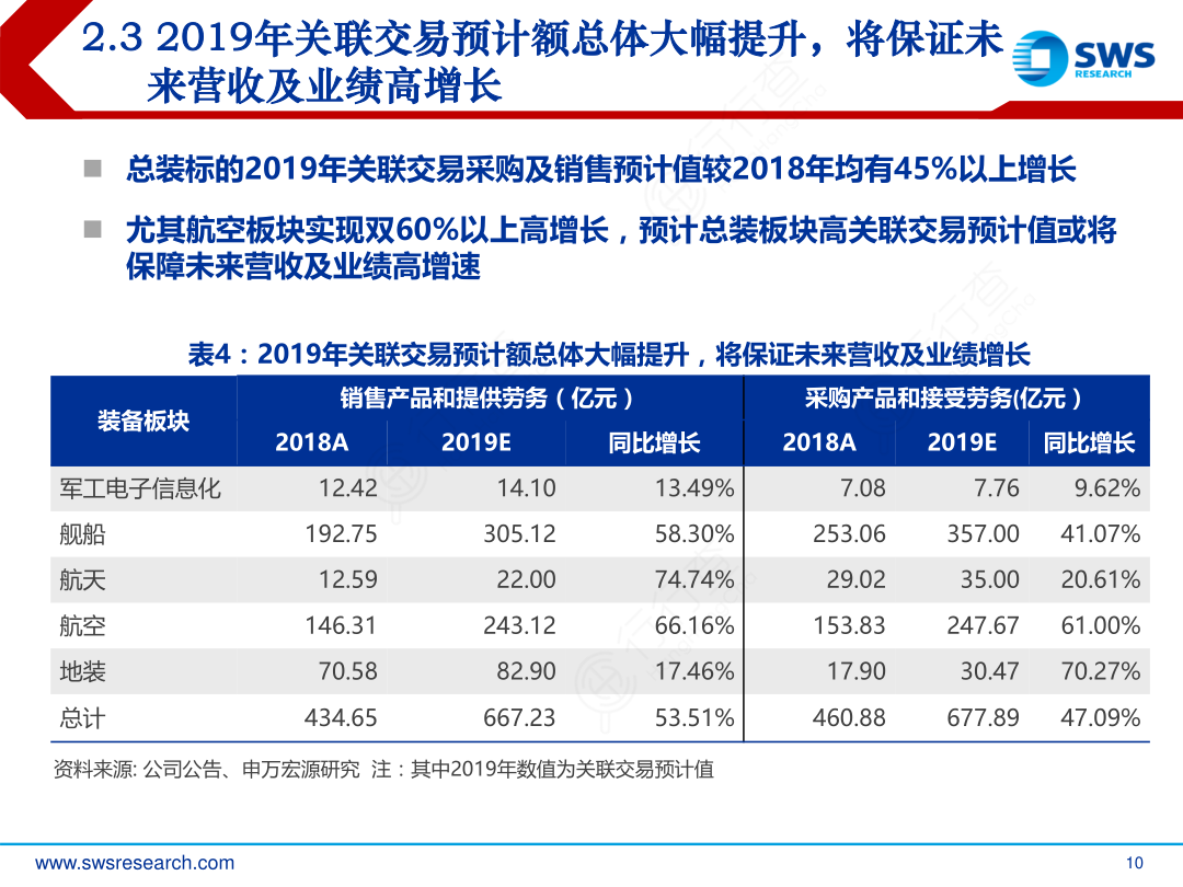 2.3_2019年关联交易预计额总体大幅提升，将保证未_来营收及业绩高增长