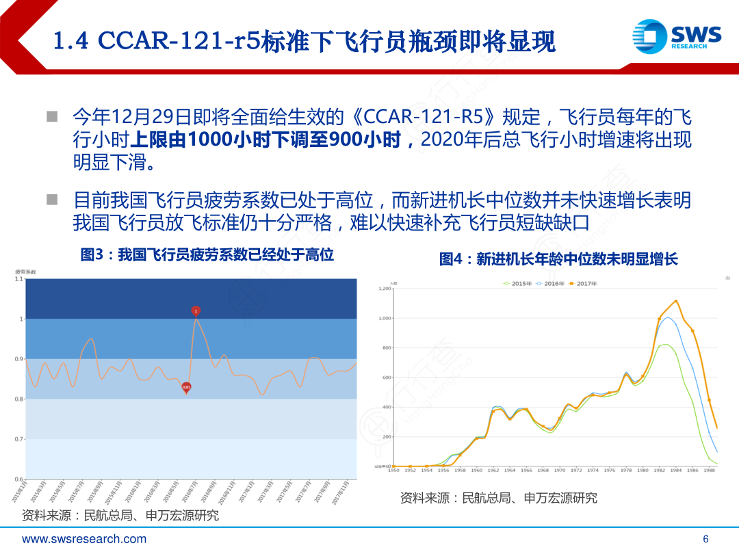 1.4_CCAR-121-r5标准下飞行员瓶颈即将显现