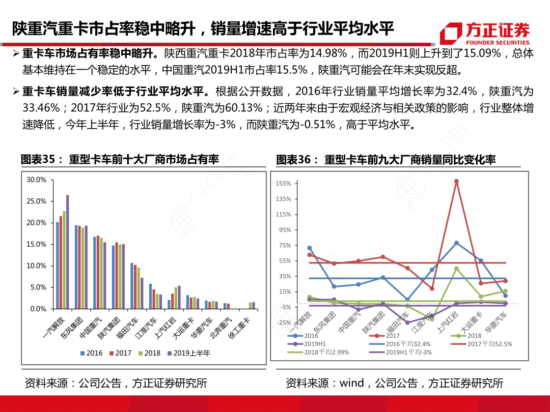 陕重汽重卡市占率稳中略升，销量增速高于行业平均水平