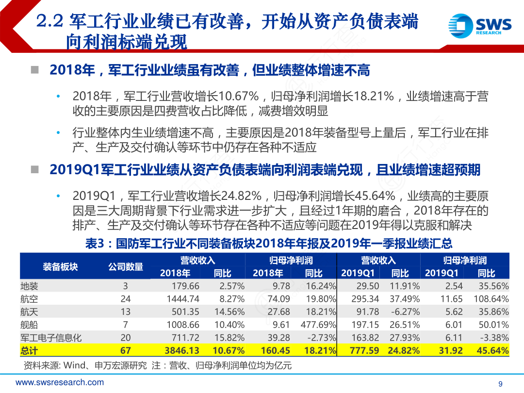 2.2_军工行业业绩已有改善，开始从资产负债表端_向利润标端兑现