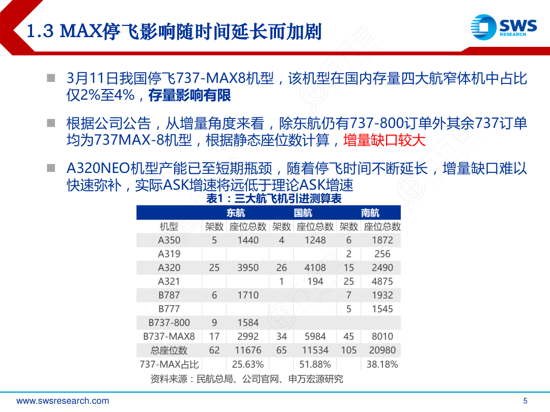 1.3_MAX停飞影响随时间延长而加剧