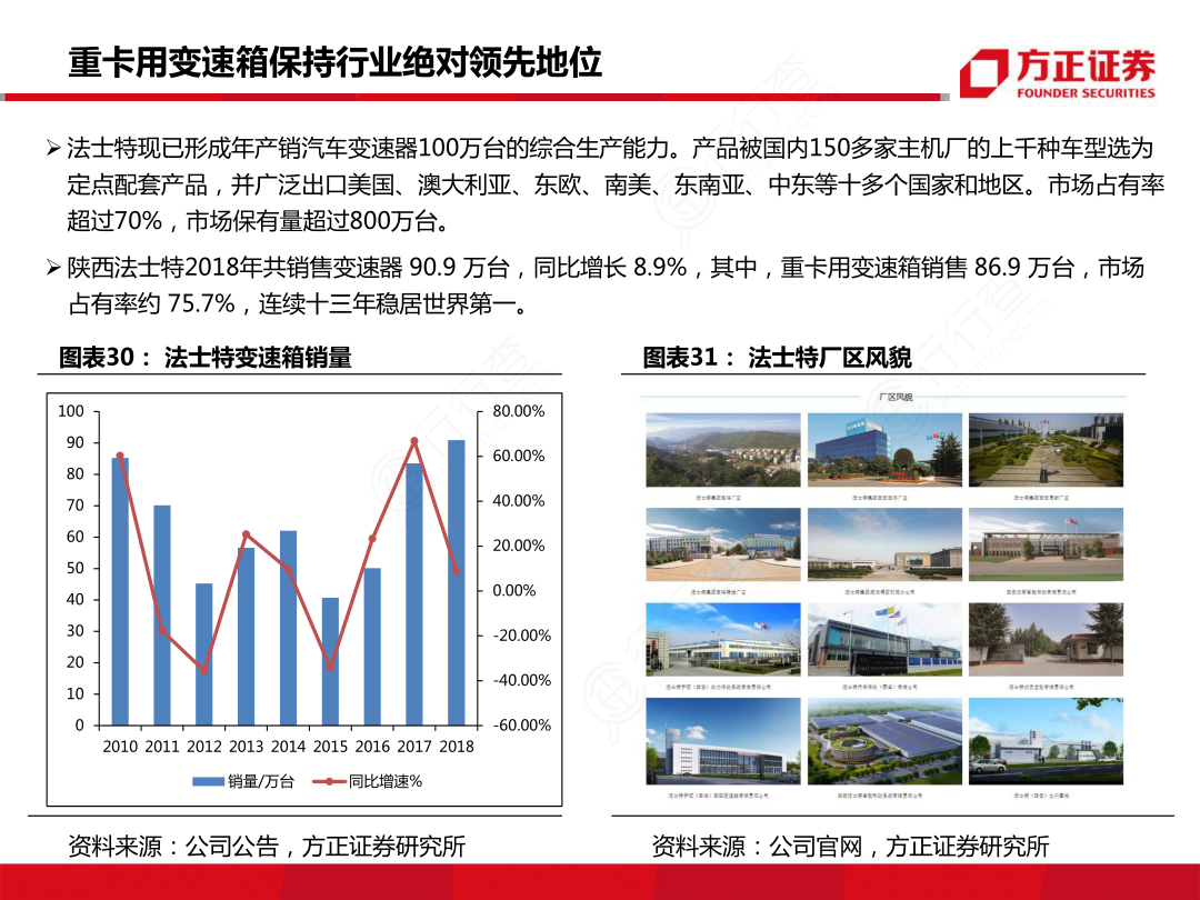 重卡用变速箱俅持行业绝对领先地位