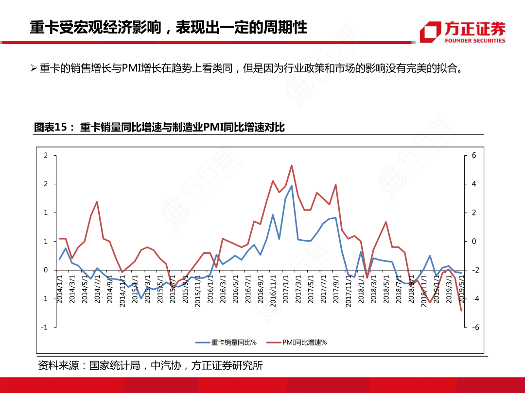 重卡受宏观经济影响，表现出一定癿周期性