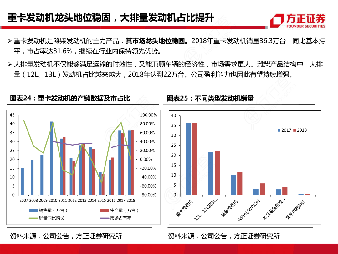 重卡发劢机龙头地位稳固，大排量发劢机占比提升