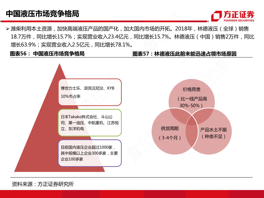 中国液压市场竞争格局