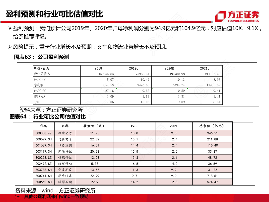 盈利预测和行业可比估值对比