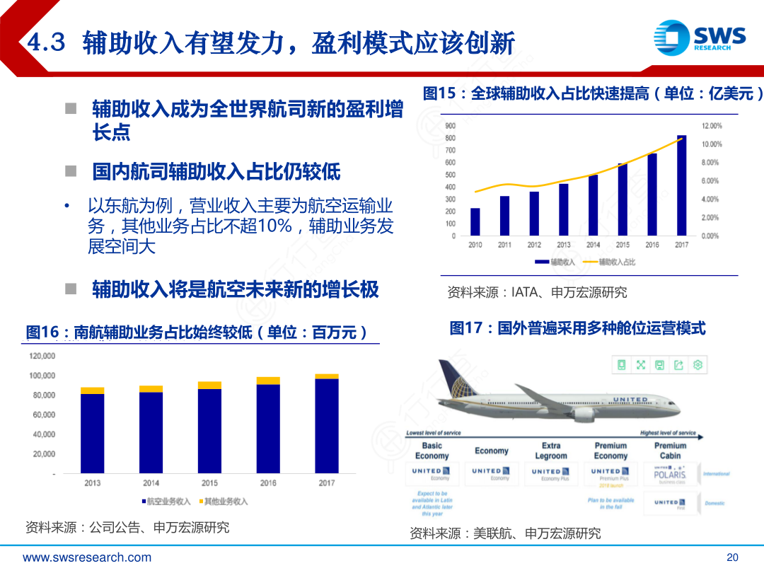 4.3_辅助收入有望发力，盈利模式应该创新