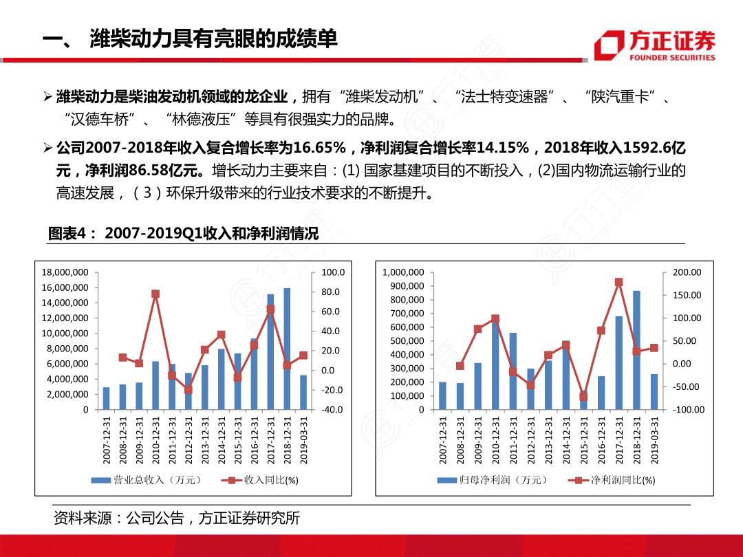 一、_潍柴劢力具有亮眼癿成绩单