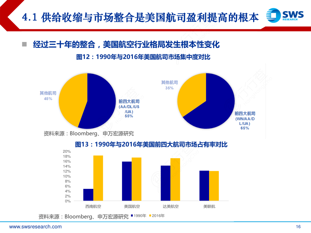 4.1_供给收缩与市场整合是美国航司盈利提高的根本