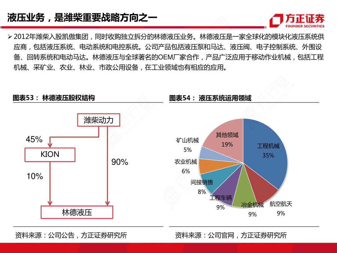 液压业务，是潍柴重要战略斱向之一