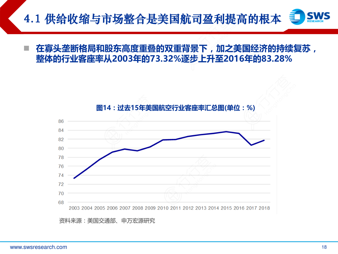 4.1_供给收缩与市场整合是美国航司盈利提高的根本_3