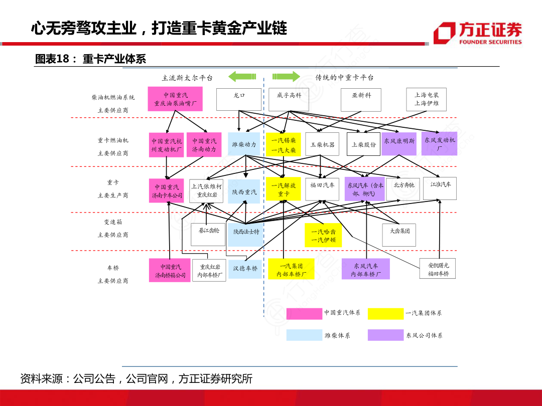 心无旁骛攻主业，打造重卡黄釐产业链