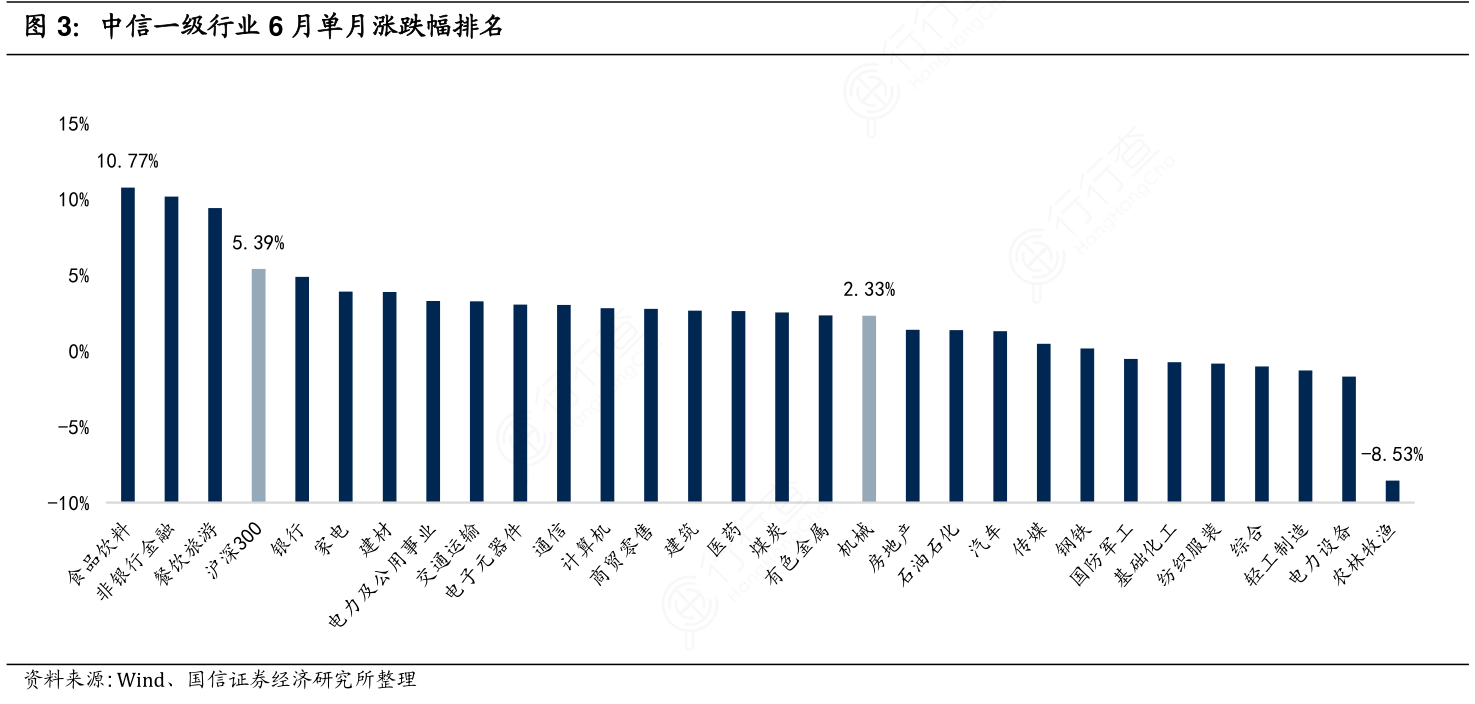 中信一级行业6月单月涨跌幅排名