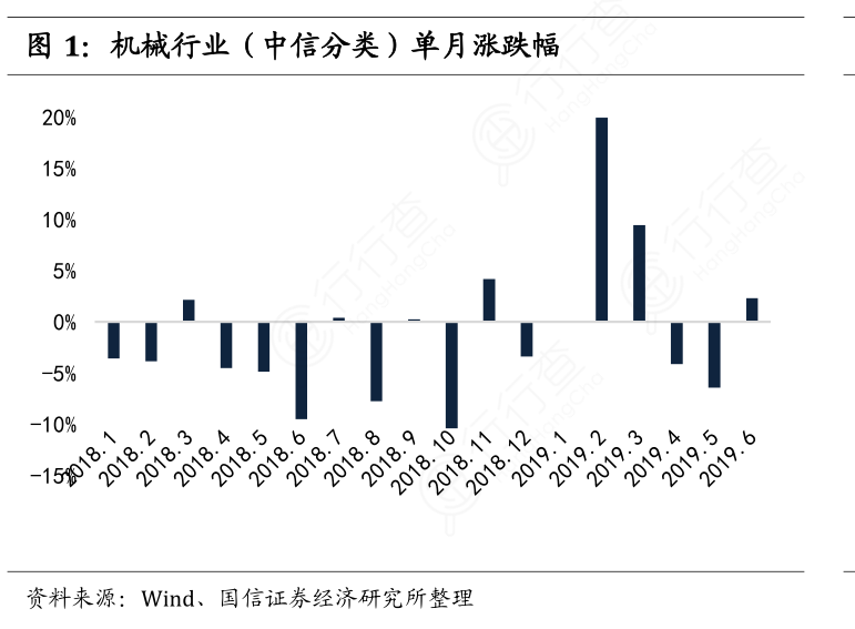 机械行业（中信分类）单月涨跌幅_