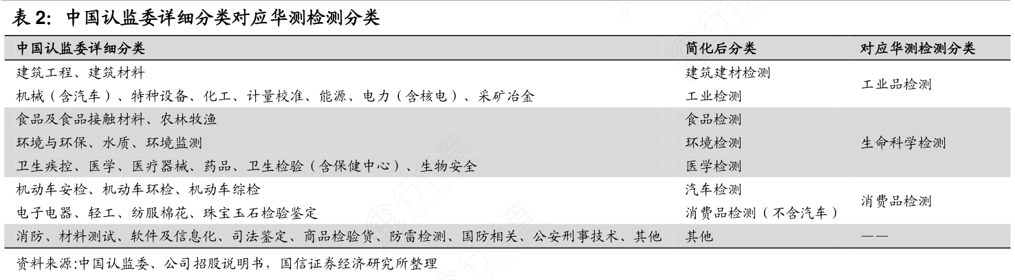 中国认监委详细分类对应华测检测分类