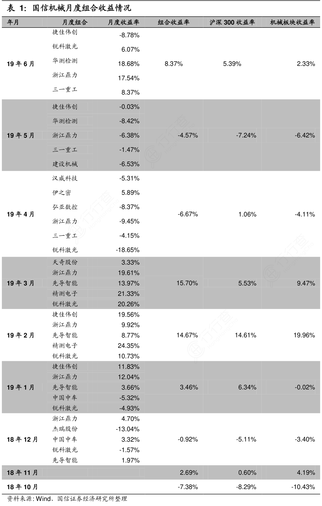 国信机械月度组合收益情况