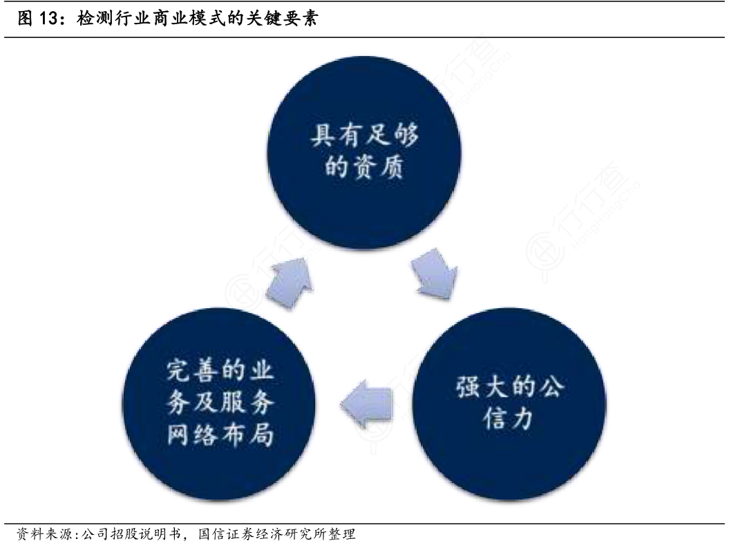检测行业商业模式的关键要素
