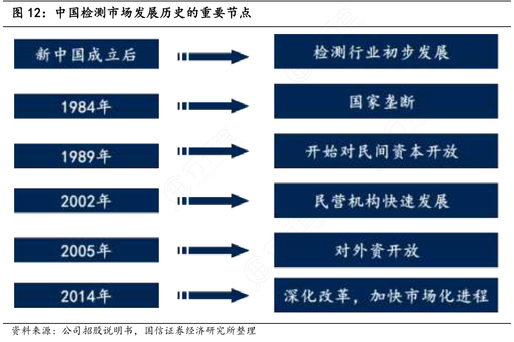 中国检测市场发展历史的重要节点