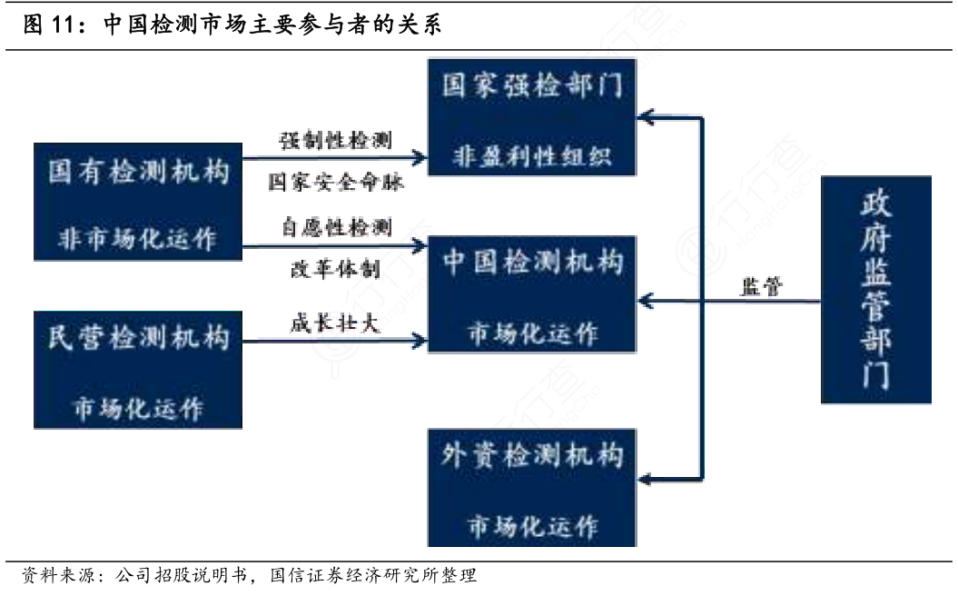 中国检测市场主要参与者的关系
